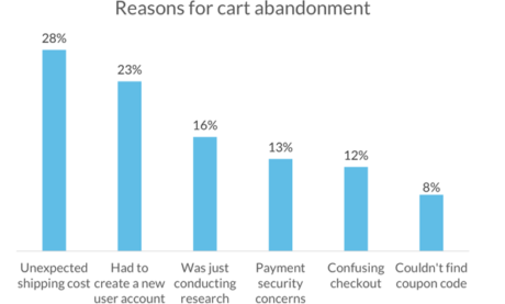 5 Ecommerce Stats That Will Make You Change Your Entire Marketing Approach
