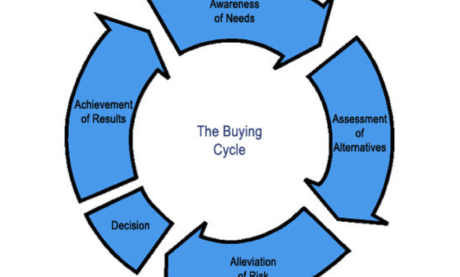 How to Optimize Your Site for Every Stage of the Buying Cycle