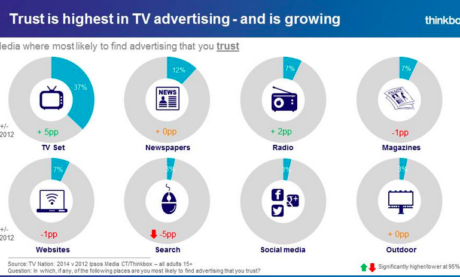 Using TV in Your Digital Marketing Strategy for the Ultimate Win