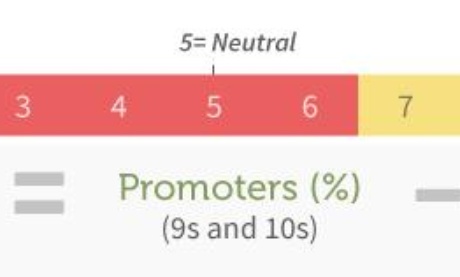 How To Use Net Promoter Score to Improve Retention and Drive Reviews for Your SaaS Product