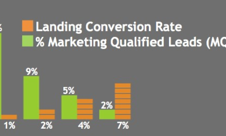 Why Your High Conversion Rate Might Backfire (And How to Avoid It)