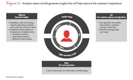 How Analytics Is Transforming Customer Loyalty Programs