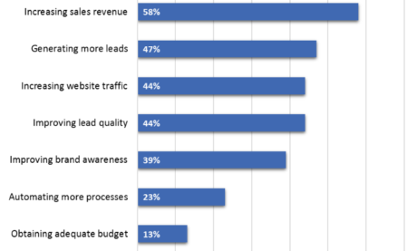 Which Marketing Channels are Worth Focusing On?
