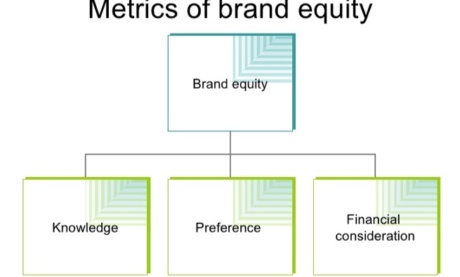 Why You Need to Measure Brand Equity – and How to Do It