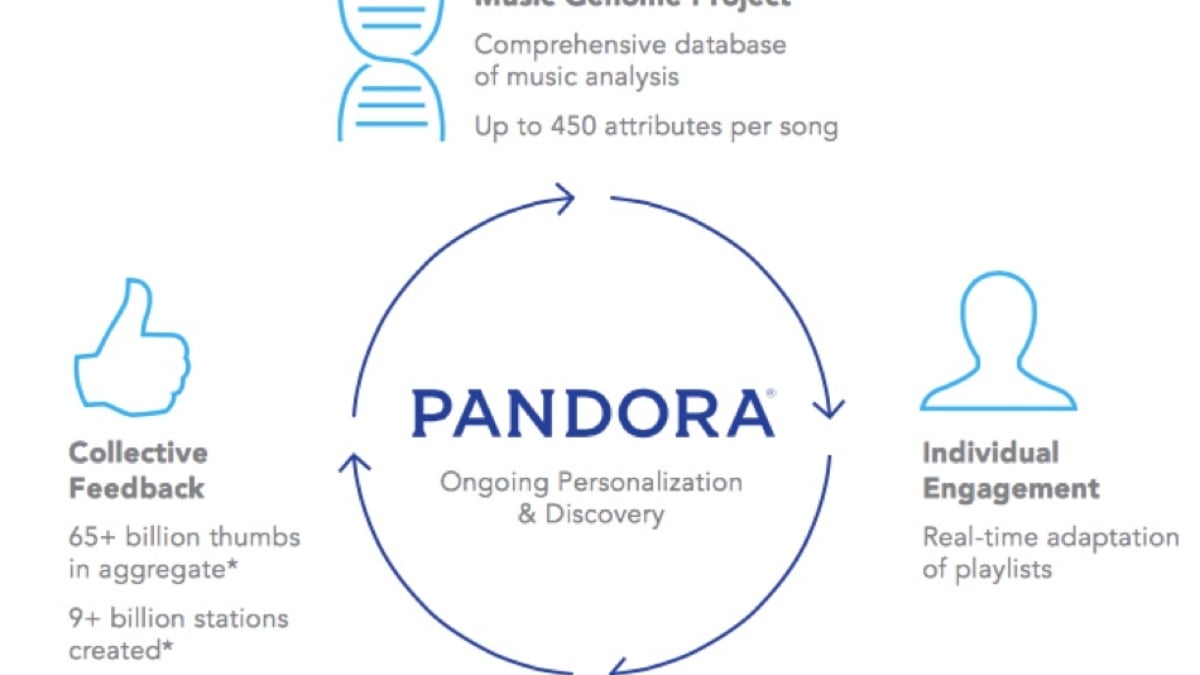 morder kommentar renhed How Pandora Uses Data to Improve Its Service and Music Stations