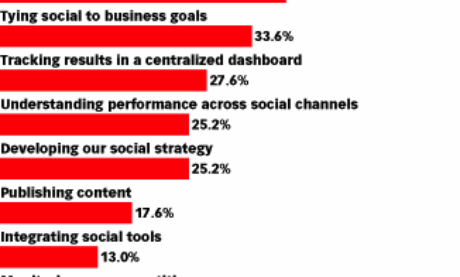 How to Track the ROI of Your Social Media Campaigns