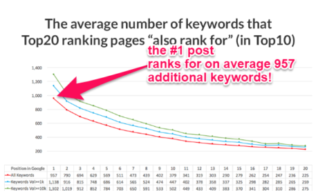 Here’s How to Rank for Multiple Keywords with One Piece of Content
