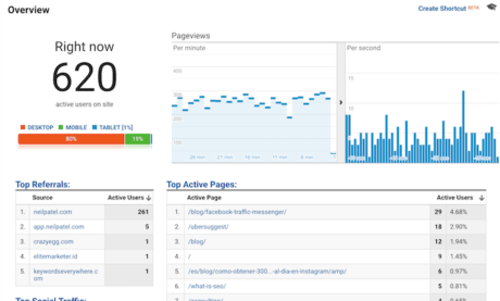 7 informes de Google Analytics que muestran el desempeño de tu blog