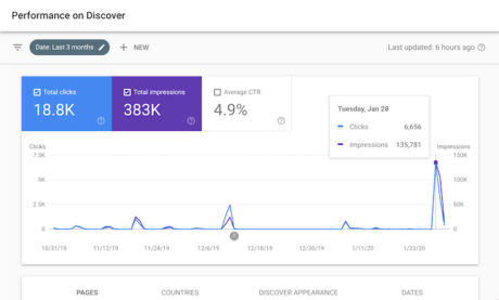 How I Generate 18,800 Visitors from Google Without SEO or Ads