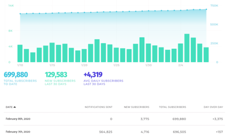 Cómo conduje 231.608 visitantes a mi sitio con notificaciones push